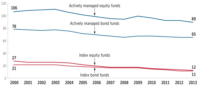 A chart showing that index fund expense ratios are lower than actively managed funds.