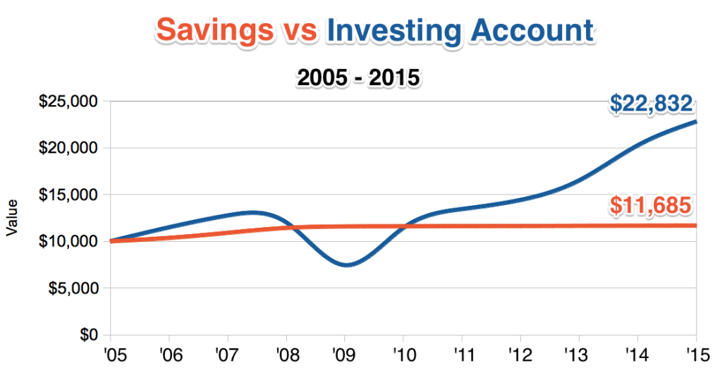 A chart showing the growth of $10,000 invested and saved.