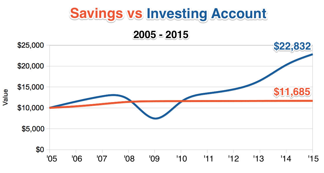 Savings Graph Chart