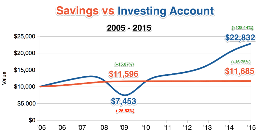 Image of a chart showing the value of $10,000 invested or saved from 2005 to 2015.