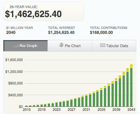 Image showing a graph if money increasing to 1.46 million dollars in 28 years.