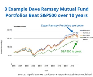 Image of Dave Ramsey Mutual Fund Portfolios beating the S&P500 index fund over 10 years.