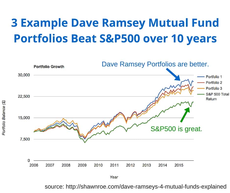 Dave Ramsey's 4 mutual fund types explained Shawn Roe