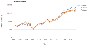 Image of Dave Ramsey Mutual Funds Portfolio Performance over 10 years.