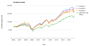 Image of Dave Ramsey Mutual Funds Portfolio Performance over 10 years.