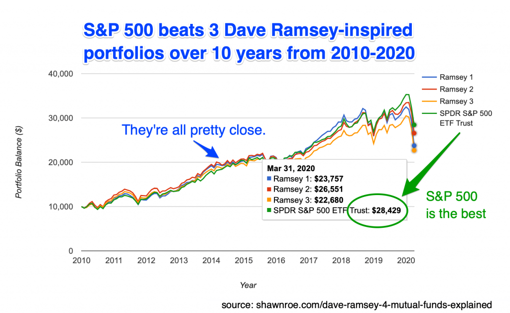 Graph showing that an S&P500 fund beats 3 Dave Ramsey-inspired portfolios over 10 years from 2010-2020