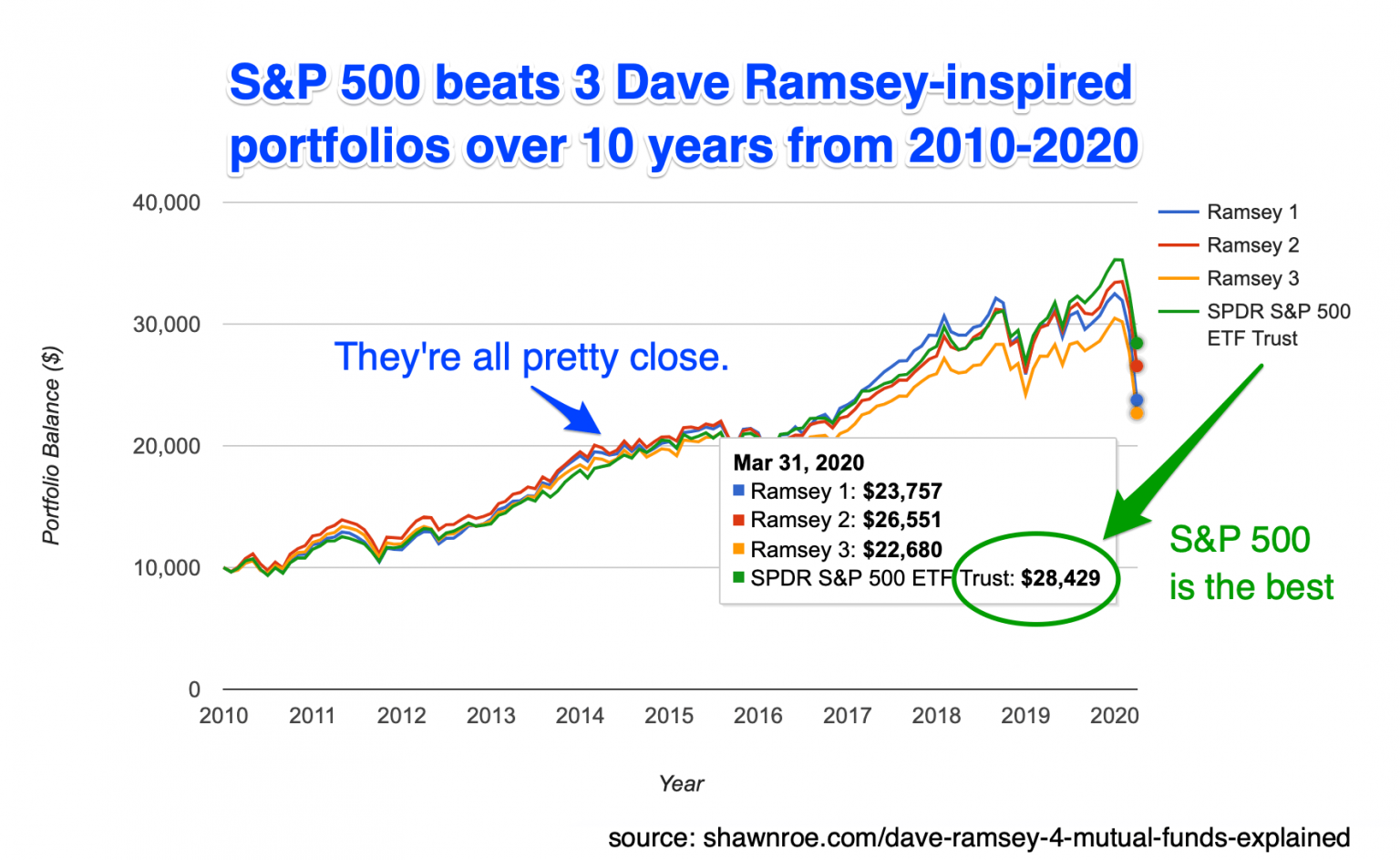 Dave Ramsey's 4 Mutual Fund Types Explained - Shawn Roe